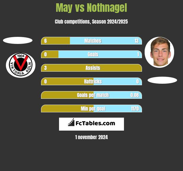 May vs Nothnagel h2h player stats