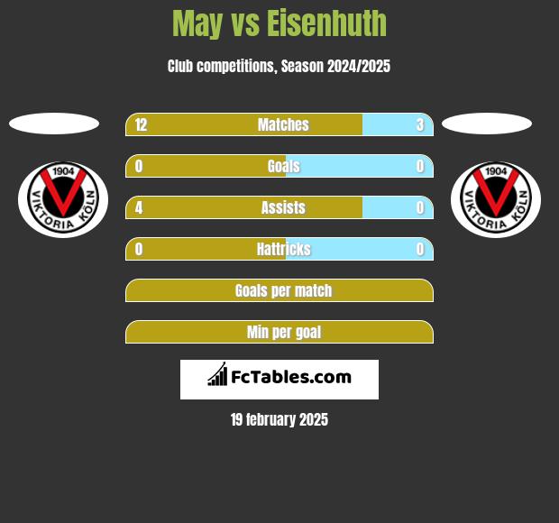 May vs Eisenhuth h2h player stats