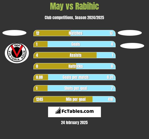 May vs Rabihic h2h player stats