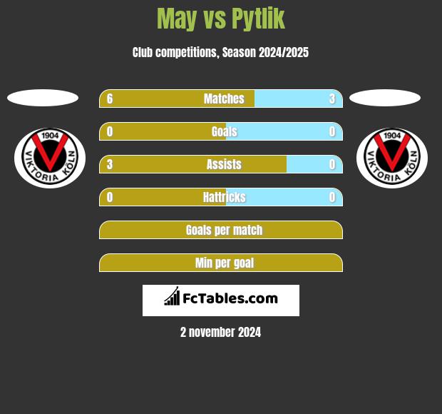 May vs Pytlik h2h player stats