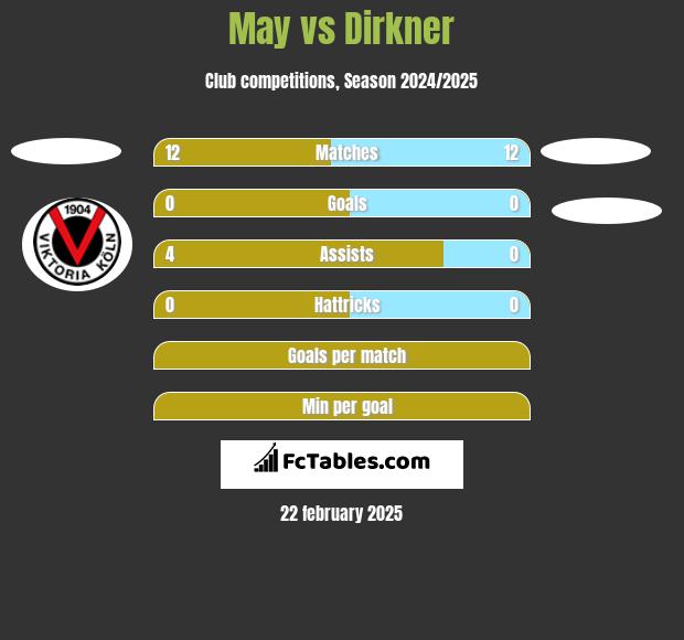 May vs Dirkner h2h player stats