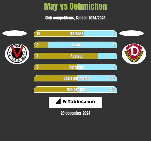 May vs Oehmichen h2h player stats