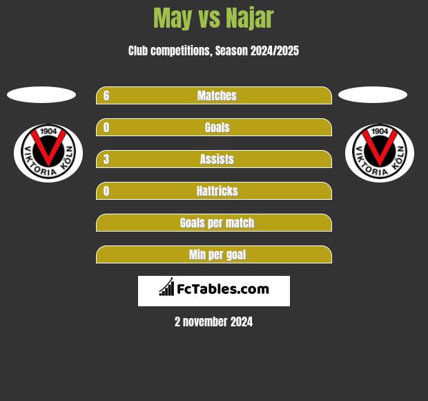 May vs Najar h2h player stats