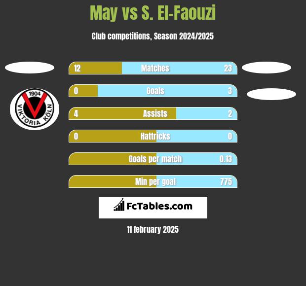 May vs S. El-Faouzi h2h player stats