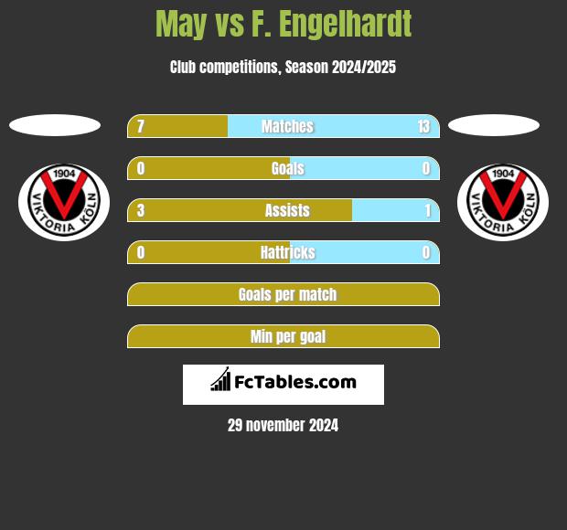 May vs F. Engelhardt h2h player stats