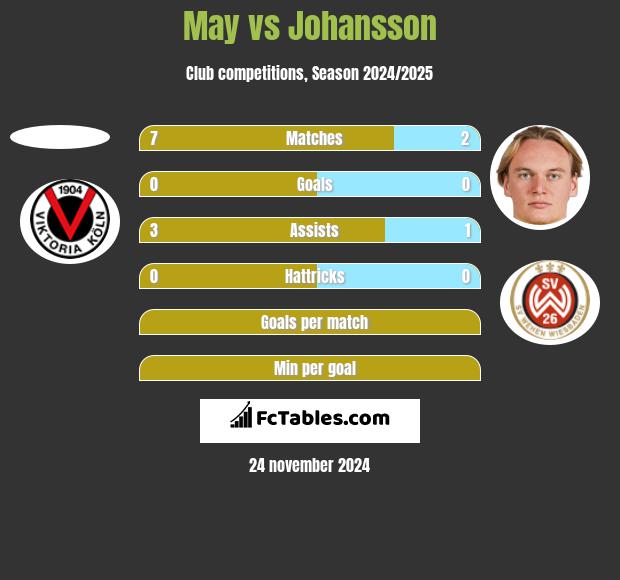 May vs Johansson h2h player stats