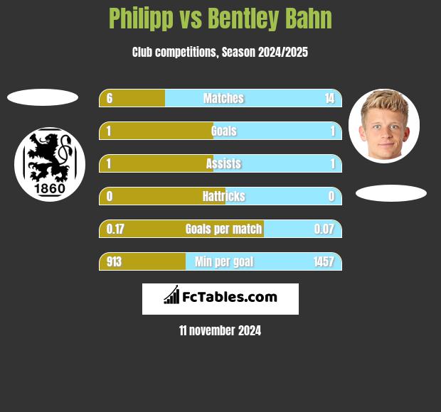 Philipp vs Bentley Bahn h2h player stats