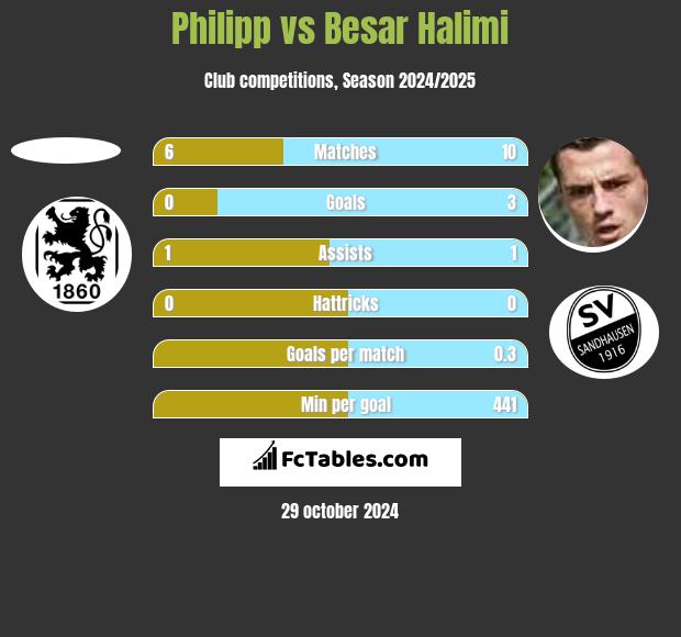 Philipp vs Besar Halimi h2h player stats