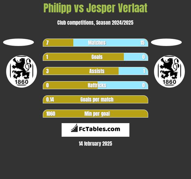 Philipp vs Jesper Verlaat h2h player stats