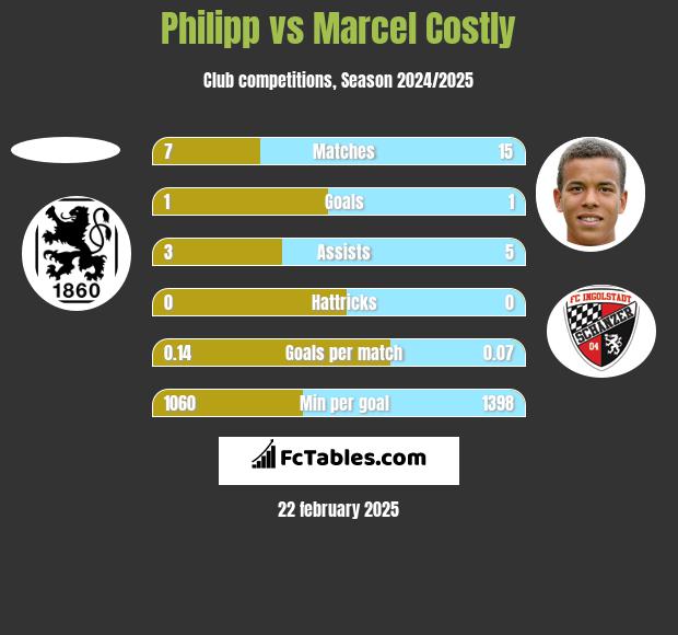 Philipp vs Marcel Costly h2h player stats