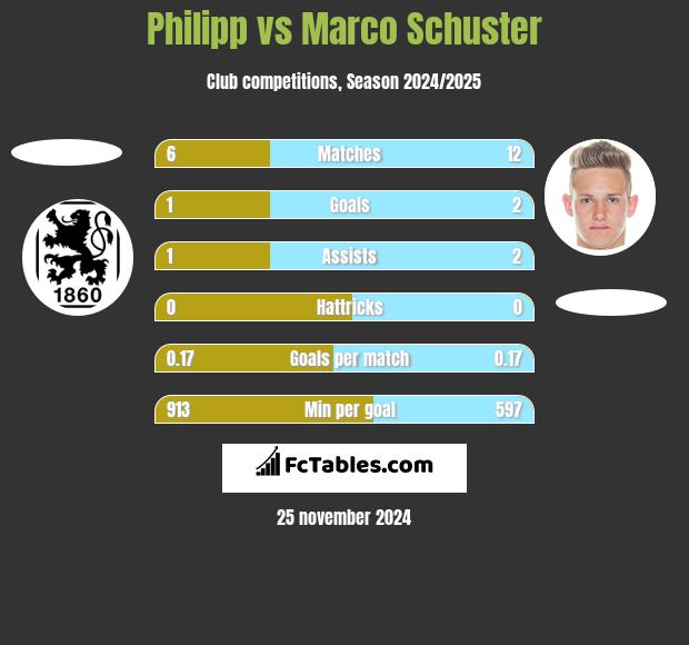 Philipp vs Marco Schuster h2h player stats