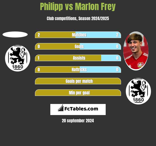 Philipp vs Marlon Frey h2h player stats