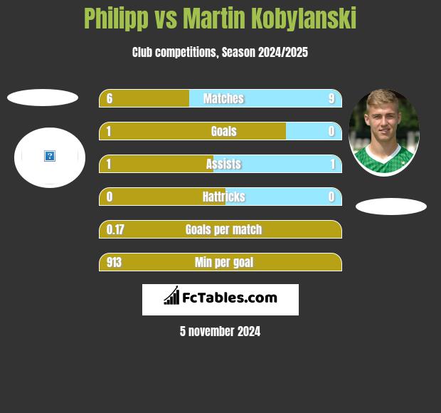 Philipp vs Martin Kobylański h2h player stats