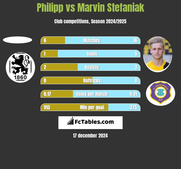 Philipp vs Marvin Stefaniak h2h player stats