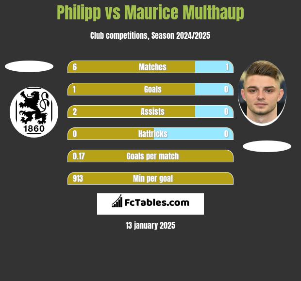 Philipp vs Maurice Multhaup h2h player stats