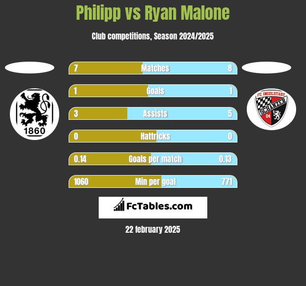 Philipp vs Ryan Malone h2h player stats