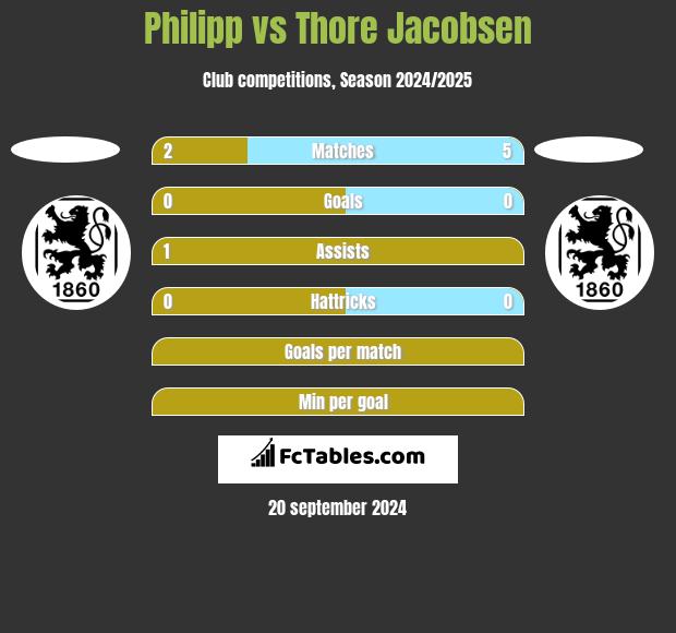 Philipp vs Thore Jacobsen h2h player stats