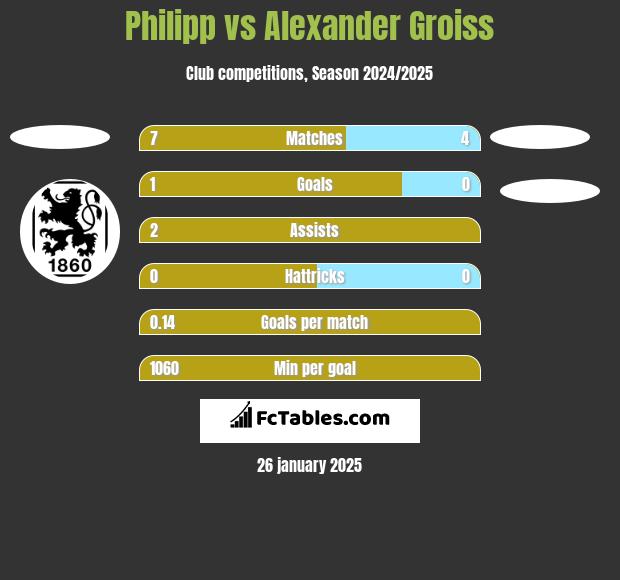 Philipp vs Alexander Groiss h2h player stats