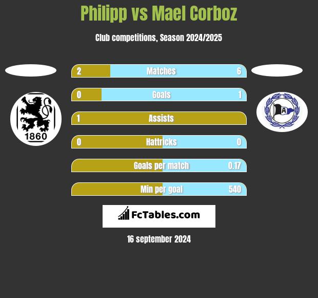 Philipp vs Mael Corboz h2h player stats