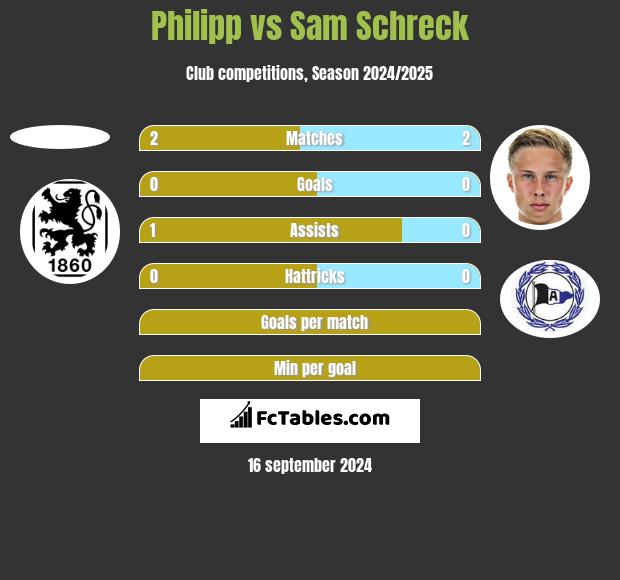 Philipp vs Sam Schreck h2h player stats