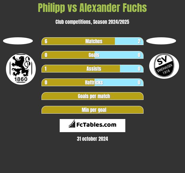 Philipp vs Alexander Fuchs h2h player stats