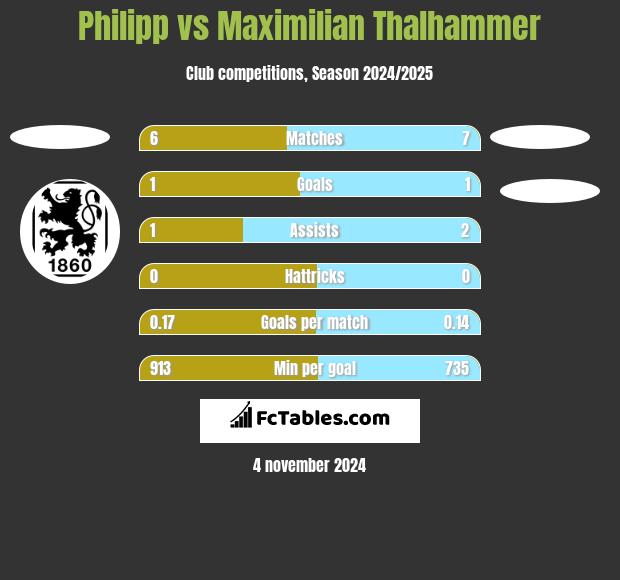 Philipp vs Maximilian Thalhammer h2h player stats