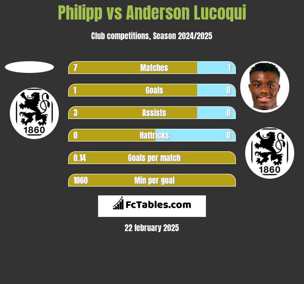 Philipp vs Anderson Lucoqui h2h player stats