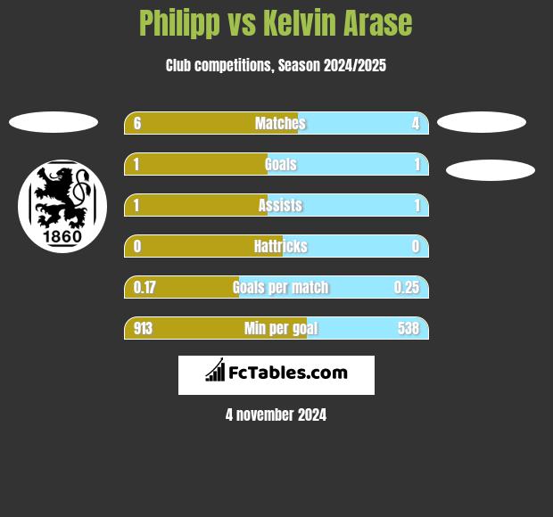 Philipp vs Kelvin Arase h2h player stats