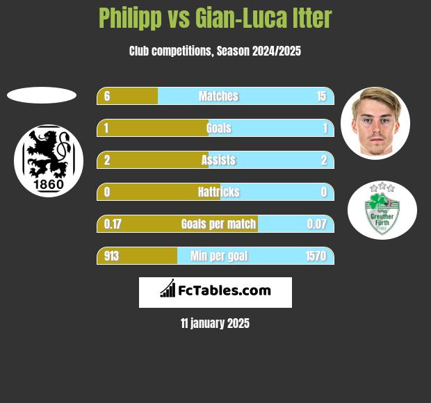 Philipp vs Gian-Luca Itter h2h player stats