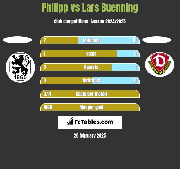 Philipp vs Lars Buenning h2h player stats