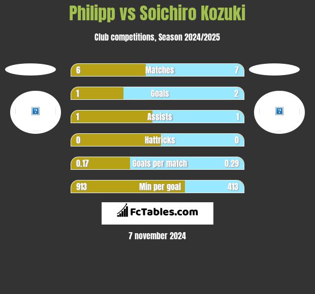 Philipp vs Soichiro Kozuki h2h player stats