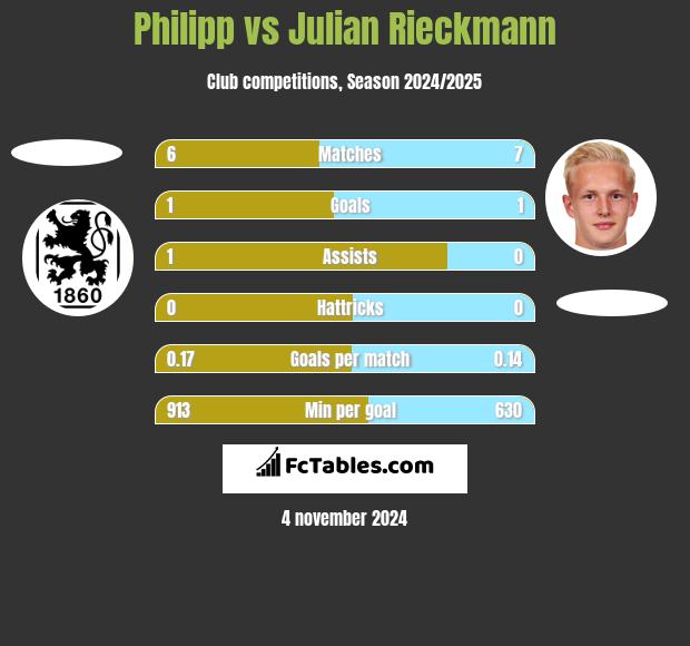 Philipp vs Julian Rieckmann h2h player stats