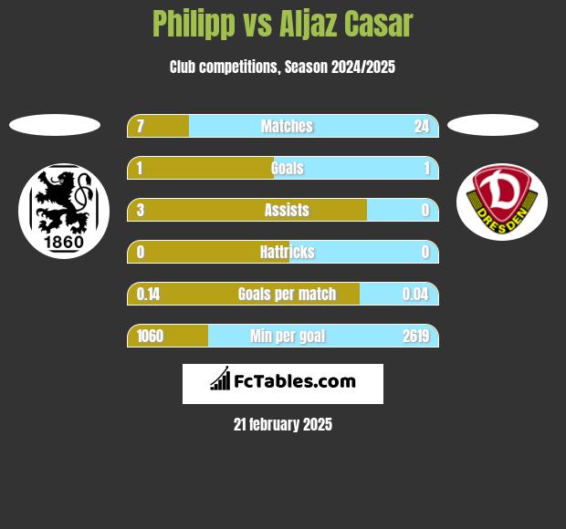 Philipp vs Aljaz Casar h2h player stats