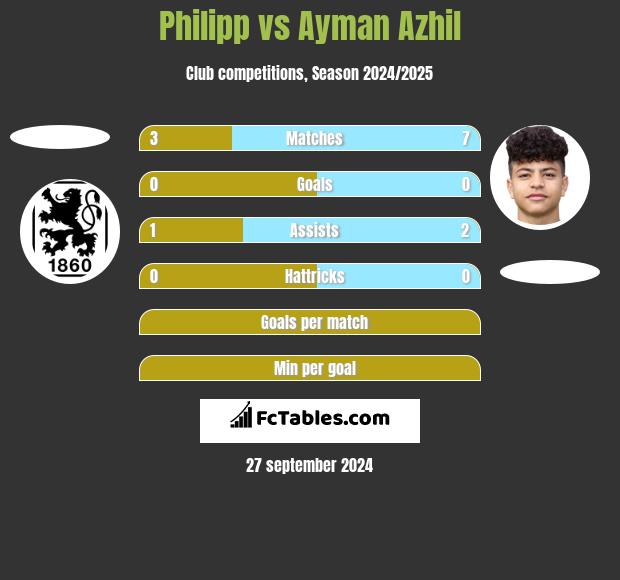 Philipp vs Ayman Azhil h2h player stats