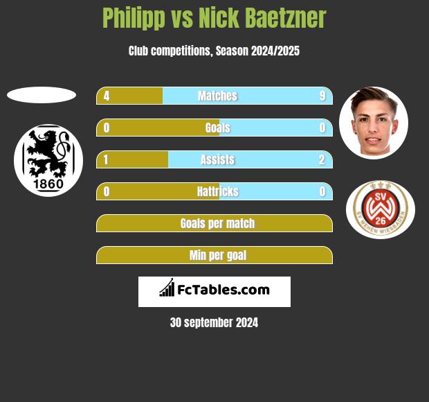 Philipp vs Nick Baetzner h2h player stats