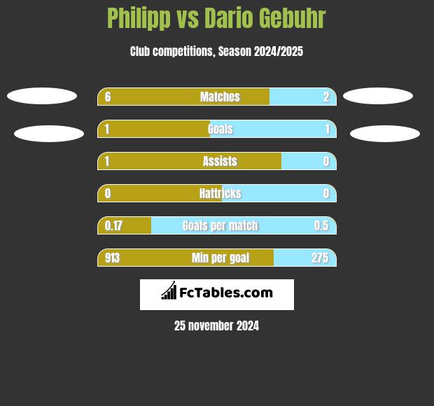 Philipp vs Dario Gebuhr h2h player stats