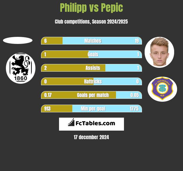 Philipp vs Pepic h2h player stats