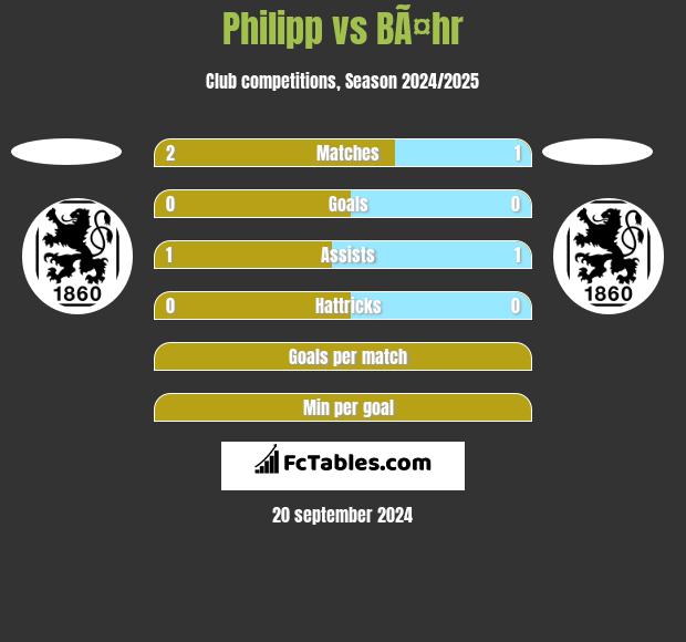 Philipp vs BÃ¤hr h2h player stats