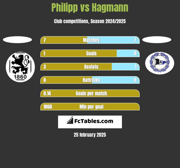 Philipp vs Hagmann h2h player stats