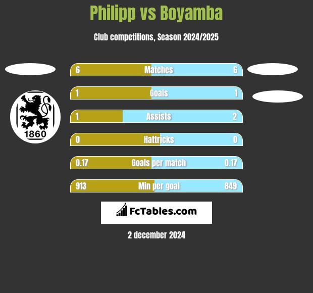 Philipp vs Boyamba h2h player stats