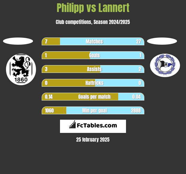 Philipp vs Lannert h2h player stats