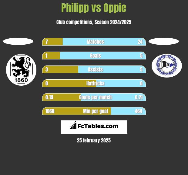 Philipp vs Oppie h2h player stats