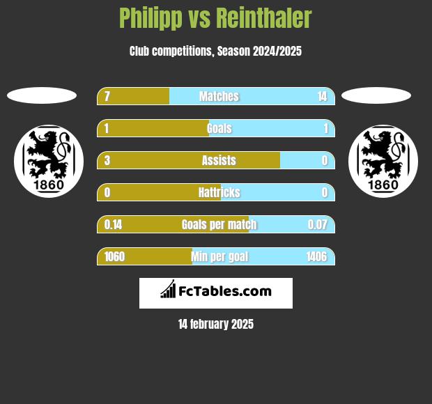 Philipp vs Reinthaler h2h player stats