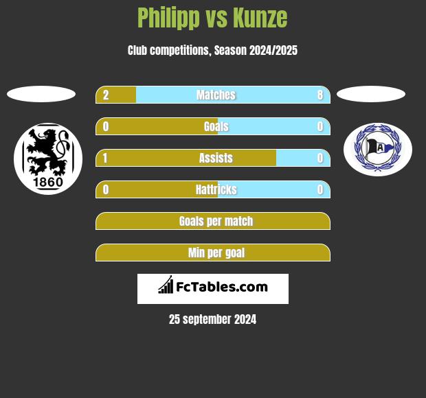 Philipp vs Kunze h2h player stats