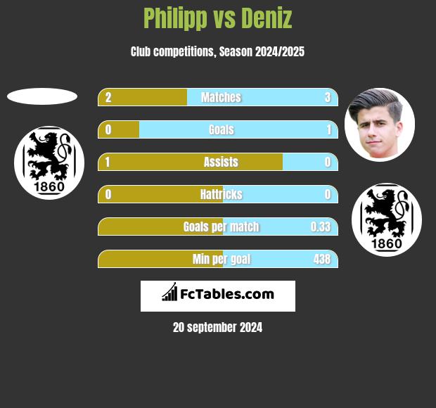 Philipp vs Deniz h2h player stats