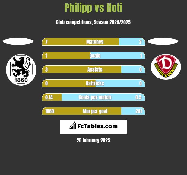 Philipp vs Hoti h2h player stats