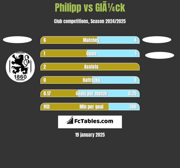 Philipp vs GlÃ¼ck h2h player stats