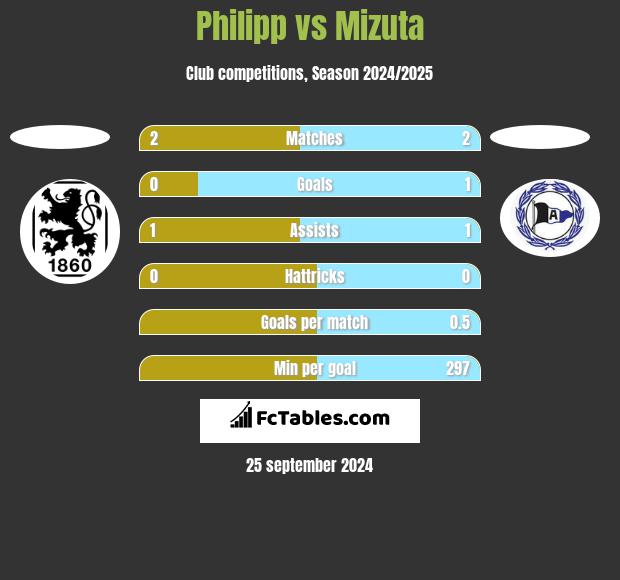 Philipp vs Mizuta h2h player stats