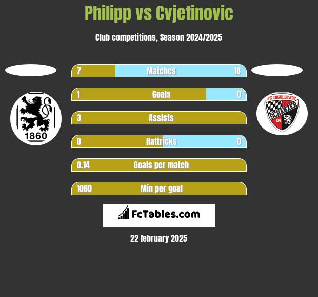 Philipp vs Cvjetinovic h2h player stats