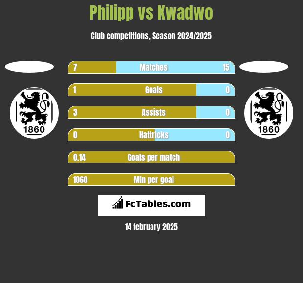 Philipp vs Kwadwo h2h player stats